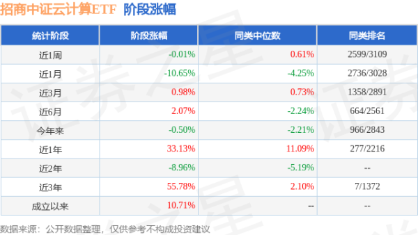 海通富配资 一季报点评：招商中证云计算ETF基金季度涨幅7.32%