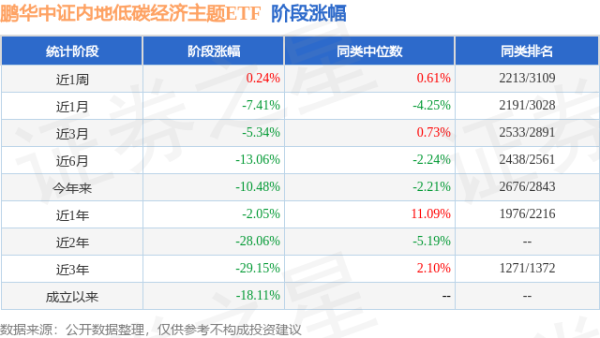 恒汇证券 一季报点评：鹏华中证内地低碳经济主题ETF基金季度涨幅-5.56%