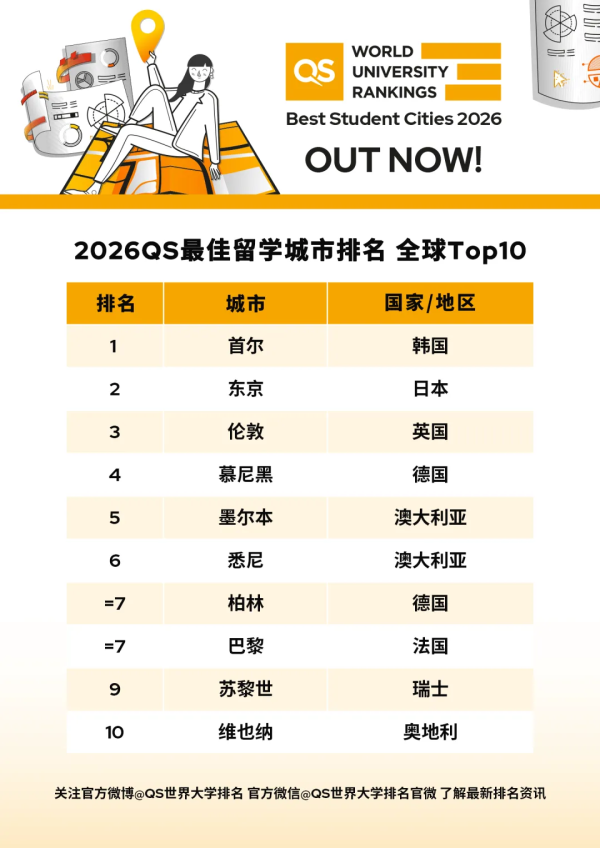 京融实配 谁把伦敦挤下去了？2026 QS留学城市榜里的大反转，别在申请前错过。