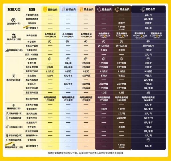 诚信-优配 美团会员外卖权益再升级：除准时宝外，还可免费享1对1急送服务