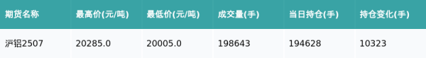 通联随配 沪铝主力合约收涨1.25%